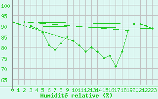 Courbe de l'humidit relative pour Bertsdorf-Hoernitz