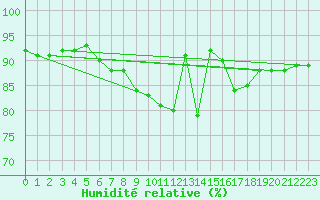 Courbe de l'humidit relative pour Ringendorf (67)