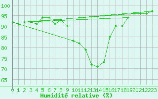 Courbe de l'humidit relative pour Kuemmersruck