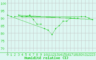 Courbe de l'humidit relative pour Wien / Hohe Warte