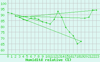 Courbe de l'humidit relative pour Champagne-sur-Seine (77)