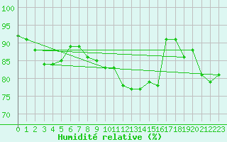 Courbe de l'humidit relative pour Mumbles