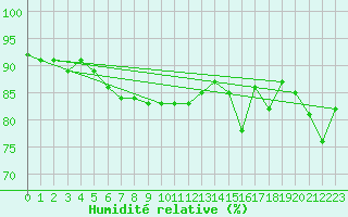 Courbe de l'humidit relative pour Hovden-Lundane