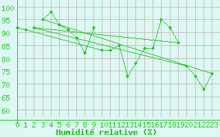 Courbe de l'humidit relative pour Patscherkofel