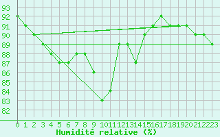 Courbe de l'humidit relative pour Paris Saint-Germain-des-Prs (75)