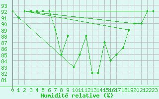 Courbe de l'humidit relative pour Kegnaes