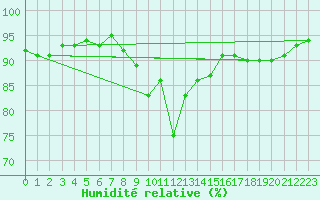 Courbe de l'humidit relative pour Ballyhaise, Cavan