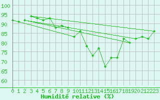 Courbe de l'humidit relative pour Constance (All)