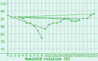 Courbe de l'humidit relative pour San Vicente de la Barquera