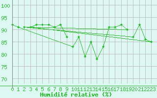 Courbe de l'humidit relative pour Hemavan-Skorvfjallet