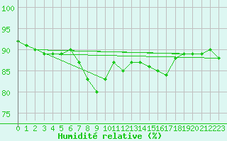 Courbe de l'humidit relative pour Hurbanovo