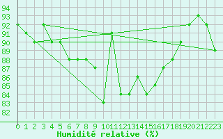 Courbe de l'humidit relative pour Lugo / Rozas