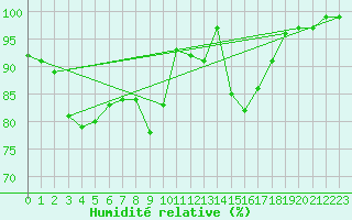 Courbe de l'humidit relative pour Muenchen, Flughafen