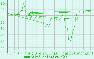 Courbe de l'humidit relative pour Bergen / Flesland