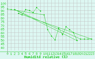 Courbe de l'humidit relative pour Tingvoll-Hanem