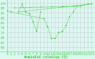 Courbe de l'humidit relative pour Rnenberg