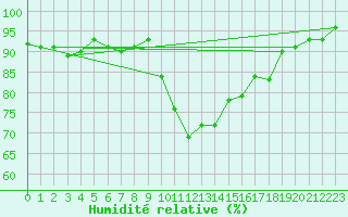 Courbe de l'humidit relative pour Grasque (13)