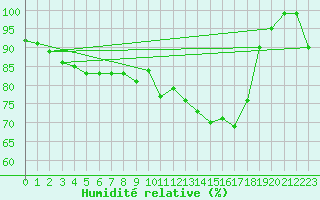 Courbe de l'humidit relative pour Trawscoed
