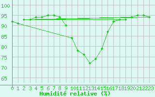 Courbe de l'humidit relative pour Lauwersoog Aws