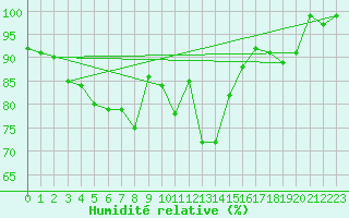 Courbe de l'humidit relative pour Obertauern