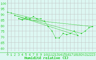 Courbe de l'humidit relative pour Trappes (78)