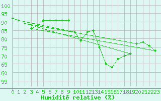 Courbe de l'humidit relative pour Saint-Girons (09)