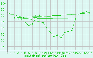 Courbe de l'humidit relative pour Osterfeld
