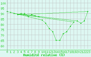 Courbe de l'humidit relative pour Lannion (22)