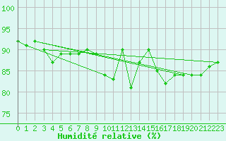 Courbe de l'humidit relative pour Ried Im Innkreis