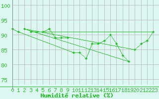 Courbe de l'humidit relative pour Harzgerode