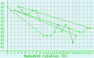 Courbe de l'humidit relative pour Pully-Lausanne (Sw)