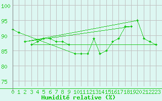 Courbe de l'humidit relative pour Istres (13)
