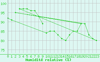 Courbe de l'humidit relative pour Koksijde (Be)