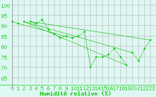 Courbe de l'humidit relative pour Skomvaer Fyr