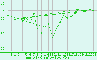 Courbe de l'humidit relative pour Wutoeschingen-Ofteri