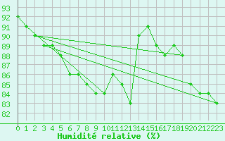 Courbe de l'humidit relative pour Malexander