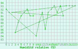 Courbe de l'humidit relative pour Laqueuille (63)