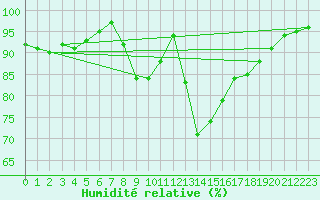 Courbe de l'humidit relative pour Dole-Tavaux (39)