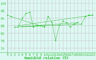Courbe de l'humidit relative pour Culdrose