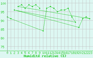 Courbe de l'humidit relative pour Adelsoe