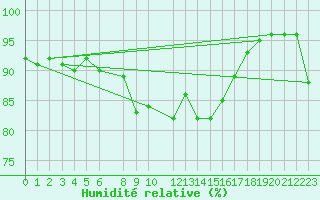 Courbe de l'humidit relative pour Setif