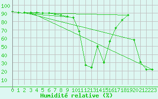 Courbe de l'humidit relative pour La Meije - Nivose (05)