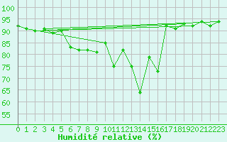 Courbe de l'humidit relative pour Harzgerode