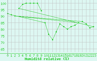 Courbe de l'humidit relative pour Cap Cpet (83)