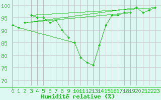 Courbe de l'humidit relative pour Mittenwald-Buckelwie