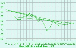 Courbe de l'humidit relative pour Verneuil (78)