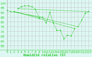 Courbe de l'humidit relative pour Sennybridge