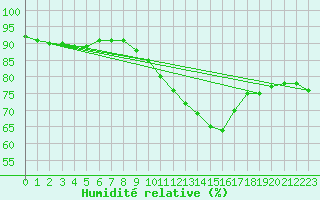 Courbe de l'humidit relative pour Langres (52) 