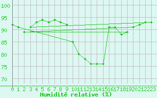 Courbe de l'humidit relative pour Ile de Groix (56)