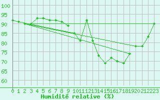 Courbe de l'humidit relative pour Chailles (41)